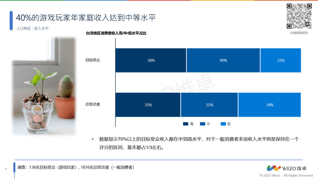 家洞察报告》56%为女性玩家！你了解这些吗？亚游ag电玩《2023年台湾地区掌机游戏玩(图1)