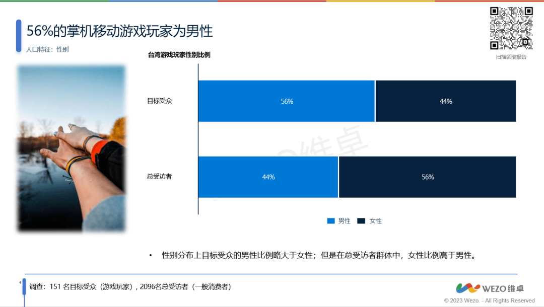 家洞察报告》56%为女性玩家！你了解这些吗？亚游ag电玩《2023年台湾地区掌机游戏玩(图2)